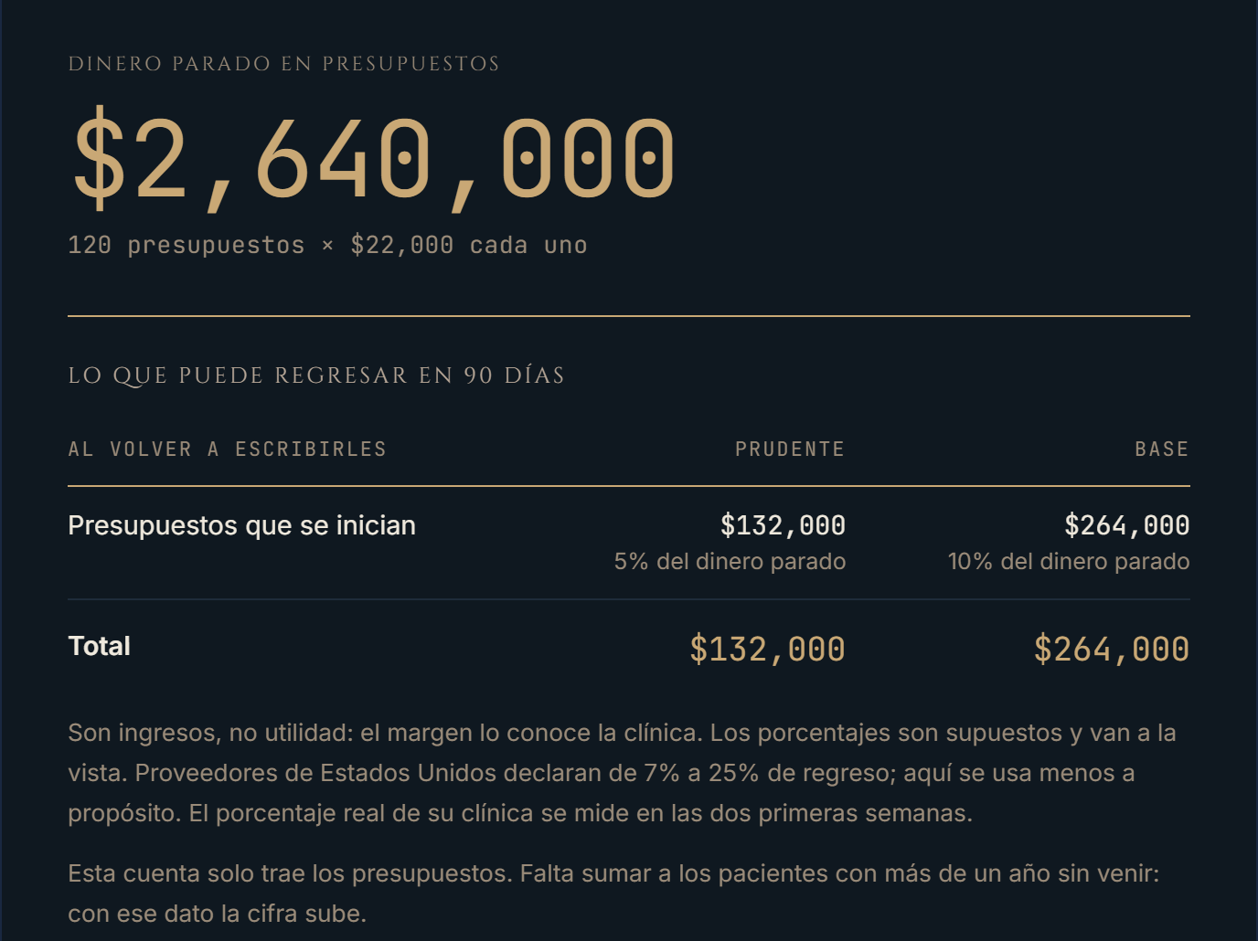 Ejemplo de la hoja: 120 presupuestos de 22 mil pesos son 2 millones 640 mil pesos parados; con supuestos prudentes regresan entre 132 mil y 264 mil pesos en 90 días.